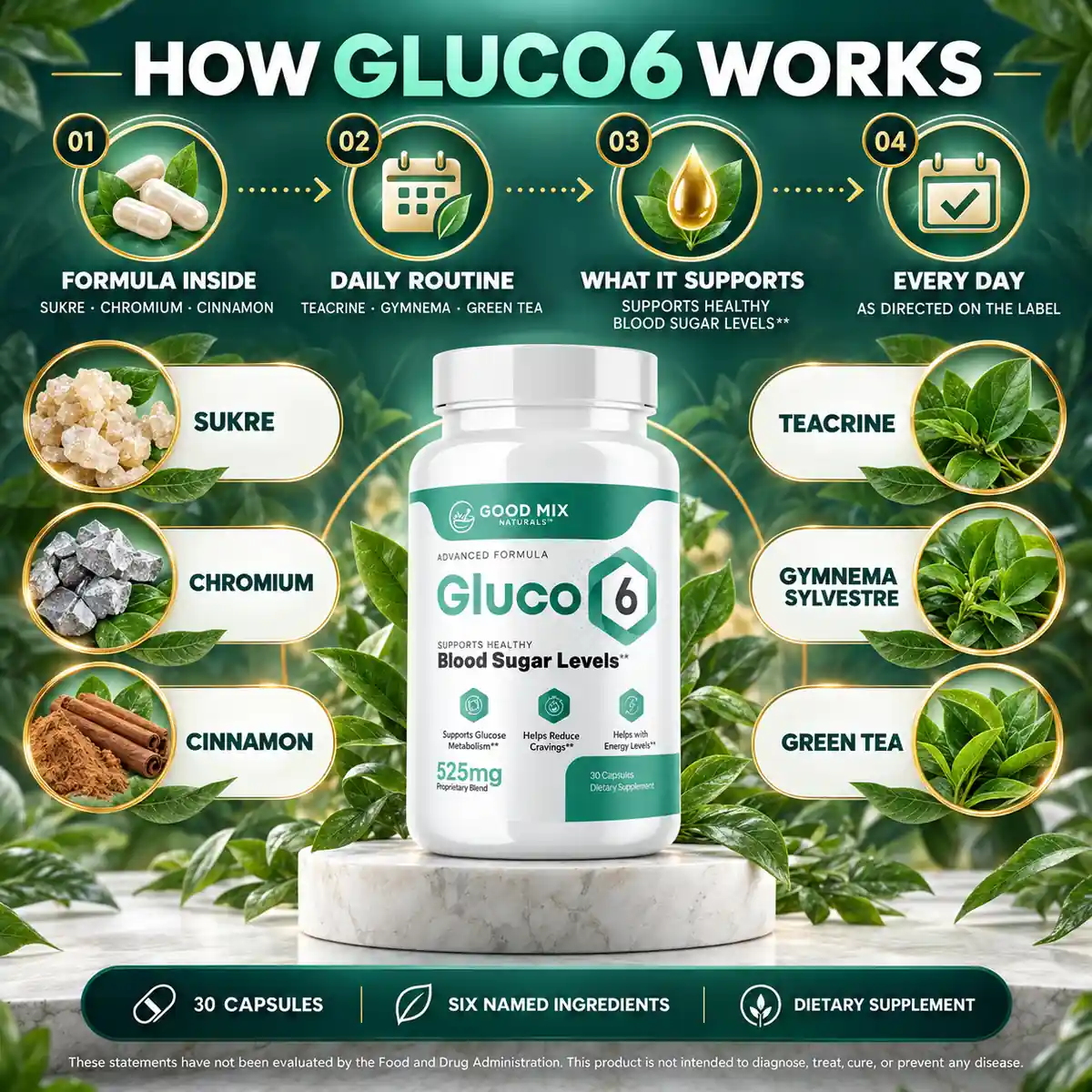Gluco6 listing panel explaining how the capsule is meant to work